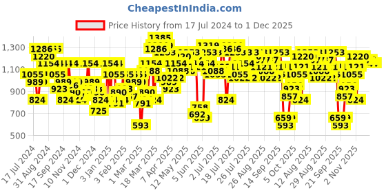 myntra.com SASSAFRAS Curve Plus Size Navy Blue Round Neck Puff Sleeves Gathered Fit & Flare Dress sassafras curve Price History Graph from 17 Jul 2024 to 30 Nov 2025