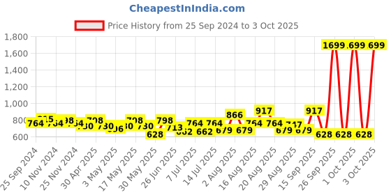 myntra.com SASSAFRAS Curve Plus Size Oversized Casual Shirt sassafras curve Price History Graph from 25 Sep 2024 to 3 Oct 2025