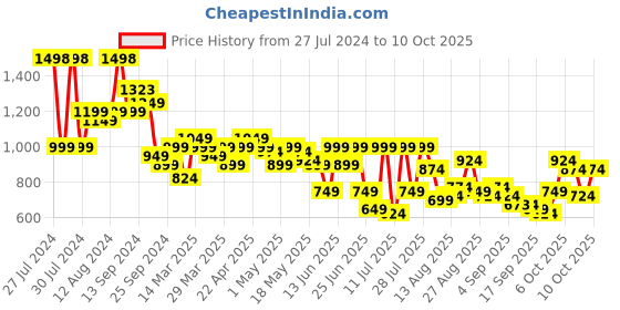 myntra.com SASSAFRAS Curve Plus Size Pink Geometric Printed Gathered Tiered Fit & Flare Maxi Dress sassafras curve Price History Graph from 27 Jul 2024 to 10 Oct 2025