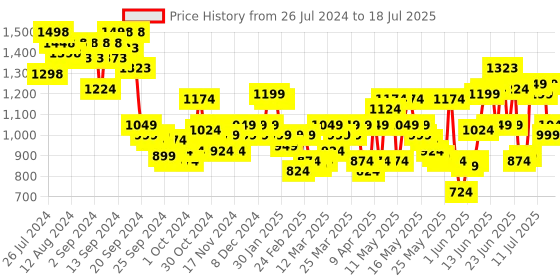 myntra.com SASSAFRAS Curve Plus Size Puff Sleeve Sheath Dress sassafras curve Price History Graph from 26 Jul 2024 to 18 Jul 2025