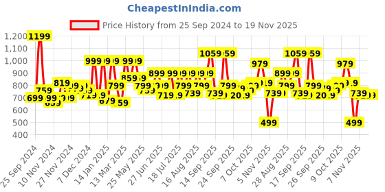myntra.com SASSAFRAS Curve Plus Size Pure Cotton Casual Shirt sassafras curve Price History Graph from 25 Sep 2024 to 19 Nov 2025