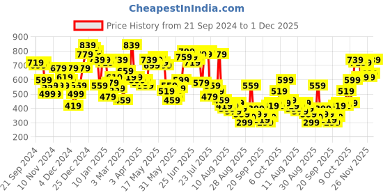 myntra.com SASSAFRAS Curve Plus Size Pure Cotton Casual Shirt sassafras curve Price History Graph from 21 Sep 2024 to 1 Dec 2025