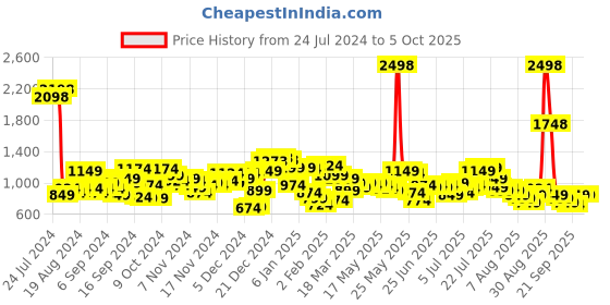 myntra.com SASSAFRAS Curve Plus Size Red Puff Sleeves Sheath Midi Dress sassafras curve Price History Graph from 24 Jul 2024 to 4 Oct 2025