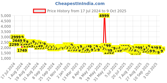 myntra.com SASSAFRAS Curve Plus Size Red Ribbed Sleeveless Sheath Midi Dress With Shrug sassafras curve Price History Graph from 17 Jul 2024 to 9 Oct 2025