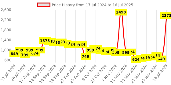 myntra.com SASSAFRAS Curve Plus Size Red Tailored Jacket sassafras curve Price History Graph from 17 Jul 2024 to 16 Jul 2025