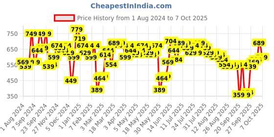 myntra.com SASSAFRAS Curve Plus Size Rib High Neck Fitted Top sassafras curve Price History Graph from 1 Aug 2024 to 7 Oct 2025