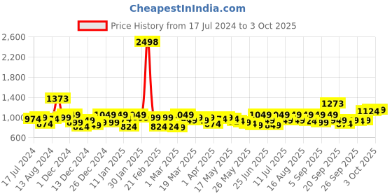 myntra.com SASSAFRAS Curve Plus Size Round Neck Cotton Sheath Midi Dress sassafras curve Price History Graph from 17 Jul 2024 to 3 Oct 2025