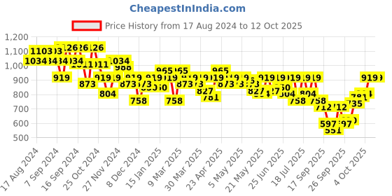 myntra.com SASSAFRAS Curve Plus Size Round Neck Cotton Sheath Midi Dress sassafras curve Price History Graph from 17 Aug 2024 to 12 Oct 2025