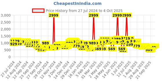 myntra.com SASSAFRAS Curve Plus Size Round Neck Fit & Flare Dress sassafras curve Price History Graph from 27 Jul 2024 to 4 Oct 2025