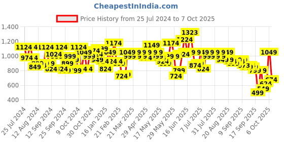 myntra.com SASSAFRAS Curve Plus Size Round Neck Layered Peplum Dress sassafras curve Price History Graph from 25 Jul 2024 to 7 Oct 2025