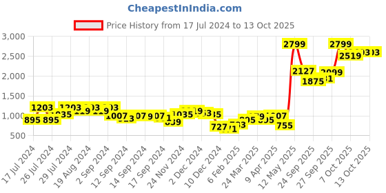 myntra.com SASSAFRAS Curve Plus Size Round Neck Maxi Dress sassafras curve Price History Graph from 17 Jul 2024 to 13 Oct 2025