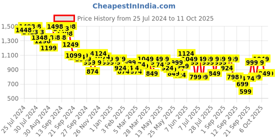 myntra.com SASSAFRAS Curve Plus Size Round Neck Peplum Dress sassafras curve Price History Graph from 25 Jul 2024 to 10 Oct 2025