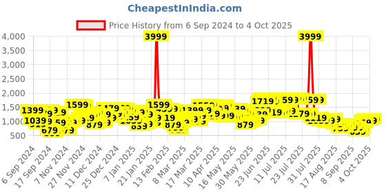 myntra.com SASSAFRAS Curve Plus Size Round Neck Sweatshirt sassafras curve Price History Graph from 6 Sep 2024 to 4 Oct 2025