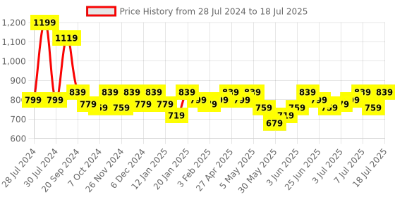 myntra.com SASSAFRAS Curve Plus Size Self Design Puff Sleeve Empire Top sassafras curve Price History Graph from 28 Jul 2024 to 11 Jul 2025
