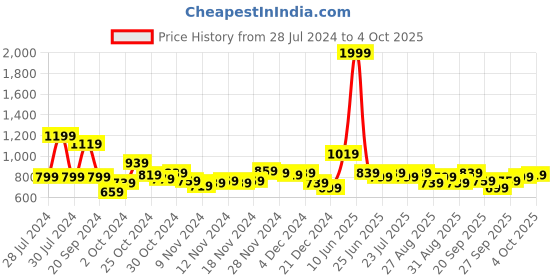myntra.com SASSAFRAS Curve Plus Size Self Design Puff Sleeves Top sassafras curve Price History Graph from 28 Jul 2024 to 4 Oct 2025