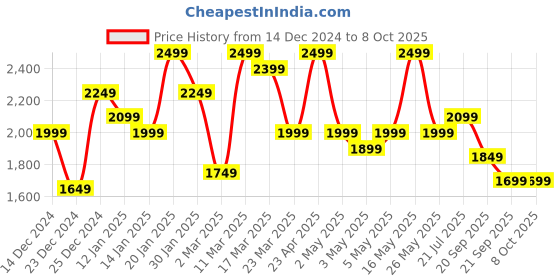 myntra.com SASSAFRAS Curve Plus Size Shawl Collar Long Sleeves Blazer With Straight Pants sassafras curve Price History Graph from 14 Dec 2024 to 7 Oct 2025