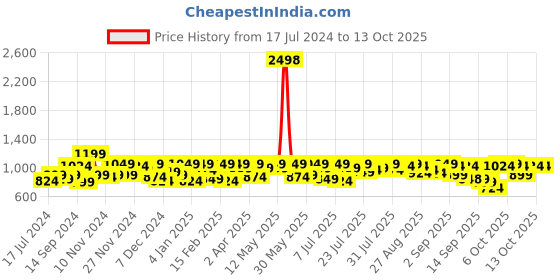 myntra.com SASSAFRAS Curve Plus Size Sheath Dress sassafras curve Price History Graph from 17 Jul 2024 to 13 Oct 2025