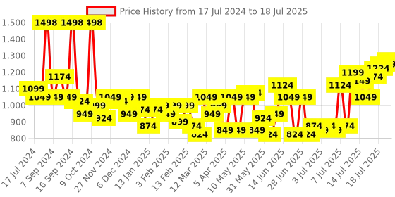 myntra.com SASSAFRAS Curve Plus Size Sheath Midi Dress sassafras curve Price History Graph from 17 Jul 2024 to 16 Jul 2025