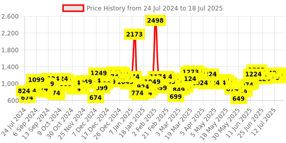 myntra.com SASSAFRAS Curve Plus Size Sheath Midi Dress sassafras curve Price History Graph from 24 Jul 2024 to 18 Jul 2025