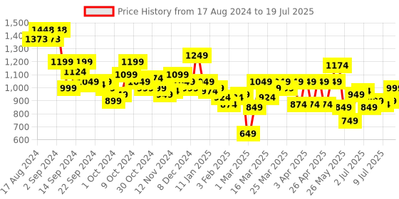 myntra.com SASSAFRAS Curve Plus Size Sheath Midi Dress sassafras curve Price History Graph from 17 Aug 2024 to 18 Jul 2025