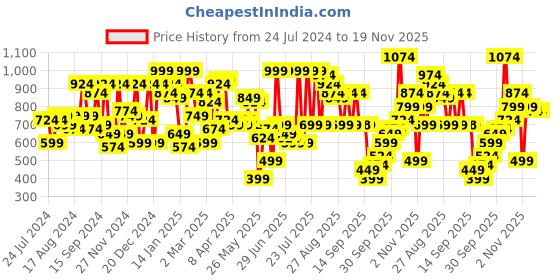 myntra.com SASSAFRAS Curve Plus Size Shirt Collar Sleeveless Midi Wrap Dress With Belt sassafras curve Price History Graph from 24 Jul 2024 to 19 Nov 2025