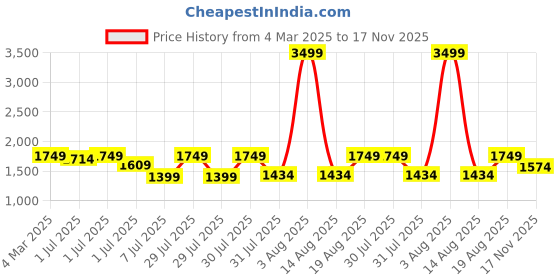 myntra.com SASSAFRAS Curve Plus Size Shirt Midi Dress sassafras curve Price History Graph from 4 Mar 2025 to 17 Nov 2025