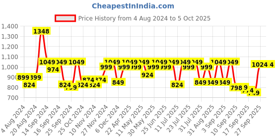 myntra.com SASSAFRAS Curve Plus Size Square Neck Belted Sheath Midi Dress sassafras curve Price History Graph from 4 Aug 2024 to 4 Oct 2025
