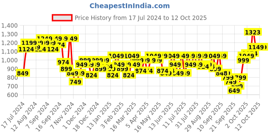 myntra.com SASSAFRAS Curve Plus Size Square Neck Bodycon Dress sassafras curve Price History Graph from 17 Jul 2024 to 12 Oct 2025
