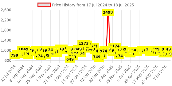 myntra.com SASSAFRAS Curve Plus Size Square Neck Flutter Sleeves Bodycon Midi Dress sassafras curve Price History Graph from 17 Jul 2024 to 18 Jul 2025