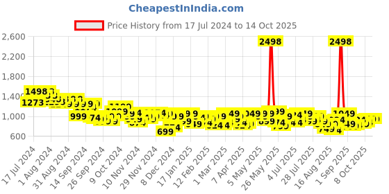 myntra.com SASSAFRAS Curve Plus Size Square Neck Sheath Dress sassafras curve Price History Graph from 17 Jul 2024 to 13 Oct 2025