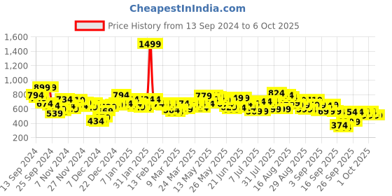myntra.com SASSAFRAS Curve Plus Size Square Neck Top sassafras curve Price History Graph from 13 Sep 2024 to 5 Oct 2025