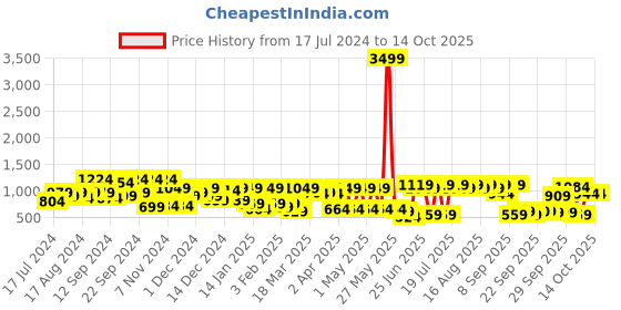 myntra.com SASSAFRAS Curve Plus Size Striped Fit & Flare Pure Cotton Dress sassafras curve Price History Graph from 17 Jul 2024 to 14 Oct 2025