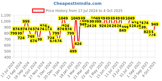myntra.com SASSAFRAS Curve Plus Size Striped Sweatshirt sassafras curve Price History Graph from 17 Jul 2024 to 4 Oct 2025