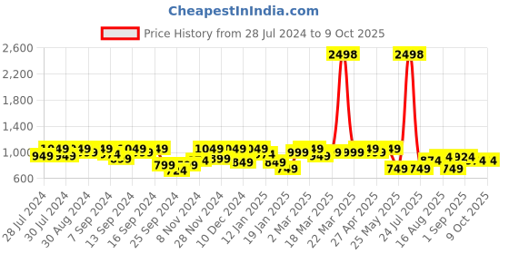 myntra.com SASSAFRAS Curve Plus Size Striped Sweatshirt sassafras curve Price History Graph from 28 Jul 2024 to 7 Oct 2025