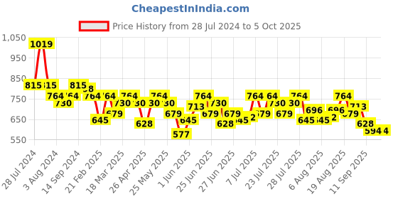 myntra.com SASSAFRAS Curve Plus Size Tie-Up Neck High-Low Georgette Top sassafras curve Price History Graph from 28 Jul 2024 to 5 Oct 2025