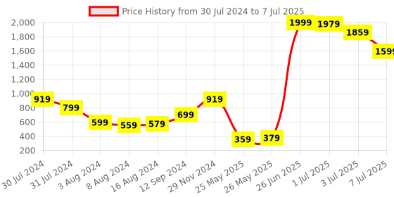 myntra.com SASSAFRAS Curve Plus Size Twill Front Button Pure Cotton Dress sassafras curve Price History Graph from 30 Jul 2024 to 7 Jul 2025
