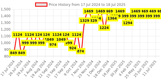 myntra.com SASSAFRAS Curve Plus Size Typography Printed Mock Collar Faux Fleece Bomber Jacket sassafras curve Price History Graph from 17 Jul 2024 to 18 Jul 2025
