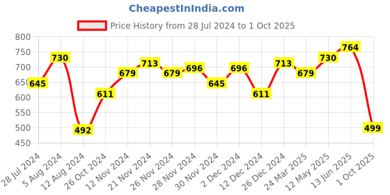 myntra.com SASSAFRAS Curve Plus Size Typography Printed Pure Cotton Relaxed Fit T-shirt sassafras curve Price History Graph from 28 Jul 2024 to 1 Oct 2025