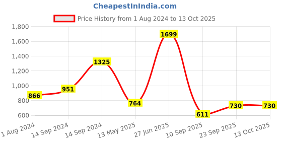 myntra.com SASSAFRAS Curve Plus Size V-neck Batwing Sleeves Georgette Peplum Top sassafras curve Price History Graph from 1 Aug 2024 to 13 Oct 2025