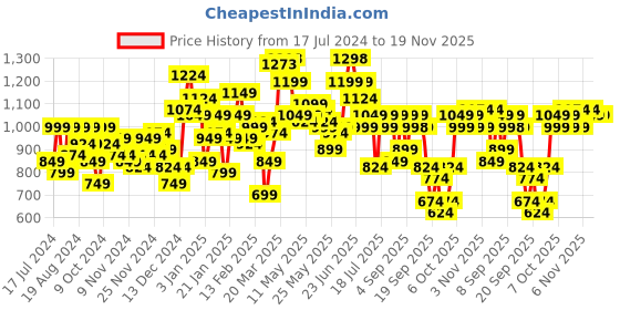 myntra.com SASSAFRAS Curve Plus Size V-Neck Bodycon Dress sassafras curve Price History Graph from 17 Jul 2024 to 19 Nov 2025