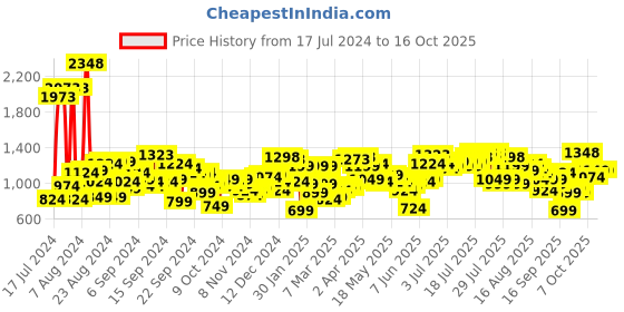 myntra.com SASSAFRAS Curve Plus Size V-Neck Bodycorn Midi Dress sassafras curve Price History Graph from 17 Jul 2024 to 16 Oct 2025