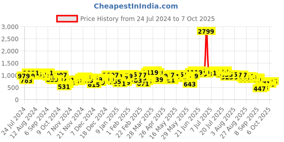 myntra.com SASSAFRAS Curve Plus Size V-Neck Fit & Flare Dress sassafras curve Price History Graph from 24 Jul 2024 to 7 Oct 2025