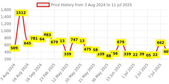 myntra.com SASSAFRAS Curve Plus Size V-Neck Flutter Sleeve Georgette Top sassafras curve Price History Graph from 3 Aug 2024 to 11 Jul 2025