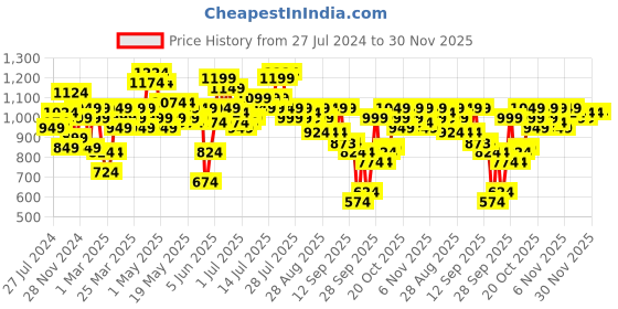 myntra.com SASSAFRAS Curve Plus Size V-Neck Peplum Dress sassafras curve Price History Graph from 27 Jul 2024 to 30 Nov 2025