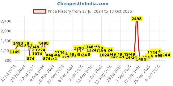 myntra.com SASSAFRAS Curve Plus Size V-Neck Peplum Midi Dress sassafras curve Price History Graph from 17 Jul 2024 to 13 Oct 2025