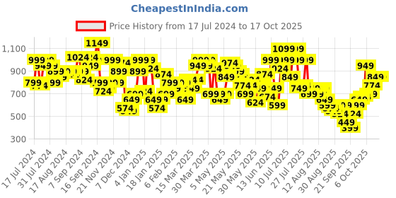 myntra.com SASSAFRAS Curve Plus Size V-Neck Ruffled Slit Sheath Dress sassafras curve Price History Graph from 17 Jul 2024 to 15 Oct 2025