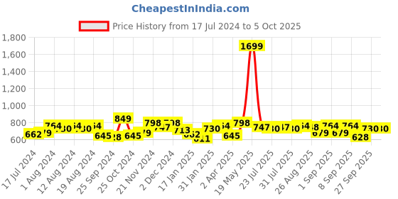 myntra.com SASSAFRAS Curve Plus Size V-Neck Ruffles Georgette Top sassafras curve Price History Graph from 17 Jul 2024 to 4 Oct 2025