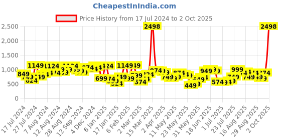 myntra.com SASSAFRAS Curve Plus Size V-Neck Sheath Dress sassafras curve Price History Graph from 17 Jul 2024 to 2 Oct 2025