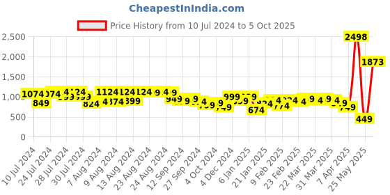 myntra.com SASSAFRAS Curve Plus Size V-Neck Sheath Dress sassafras curve Price History Graph from 10 Jul 2024 to 5 Oct 2025