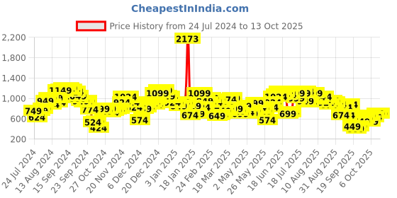 myntra.com SASSAFRAS Curve Plus Size V-Neck Sheath Dress sassafras curve Price History Graph from 24 Jul 2024 to 13 Oct 2025